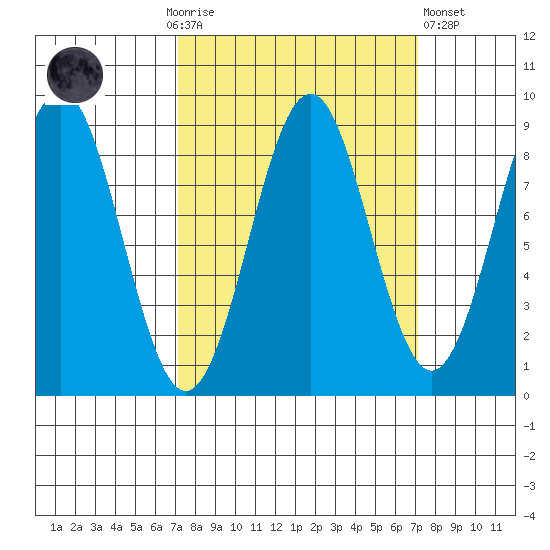 Yakutat tide chart for Sunday, September 25, 2022