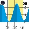 Yakutat tide chart for Sunday, September 25, 2022