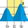 Yakutat tide chart for Friday, September 2, 2022