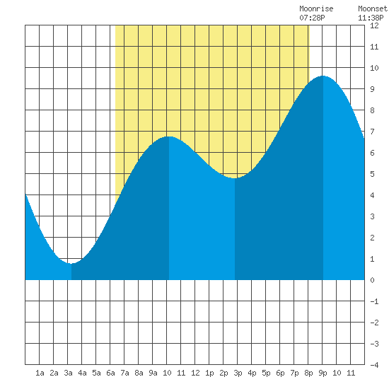 Yakutat tide chart for Monday, September 5, 2022