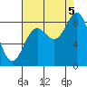 Yakutat tide chart for Monday, September 5, 2022