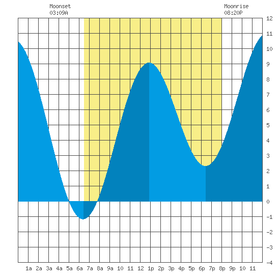 Yakutat tide chart for Thursday, September 8, 2022