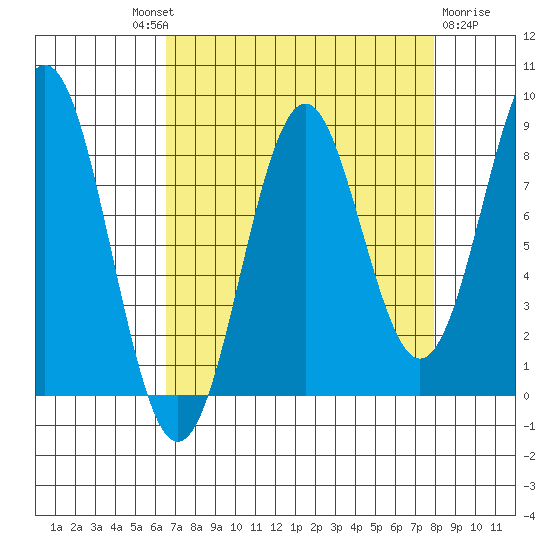 Yakutat tide chart for Friday, September 9, 2022