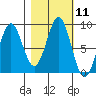 Yakutat tide chart for Tuesday, October 11, 2022