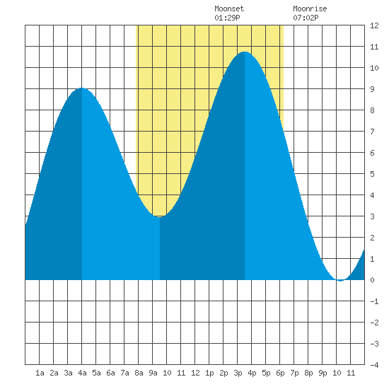 Yakutat tide chart for Thursday, October 13, 2022