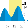Yakutat tide chart for Thursday, October 13, 2022