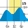 Yakutat tide chart for Saturday, October 15, 2022