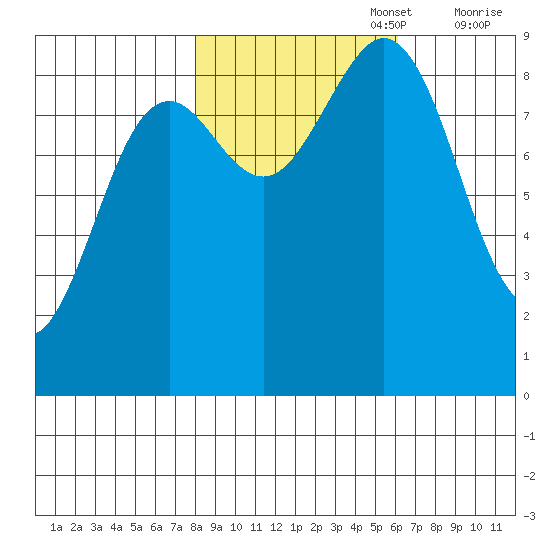 Yakutat tide chart for Sunday, October 16, 2022