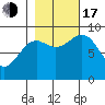 Yakutat tide chart for Monday, October 17, 2022