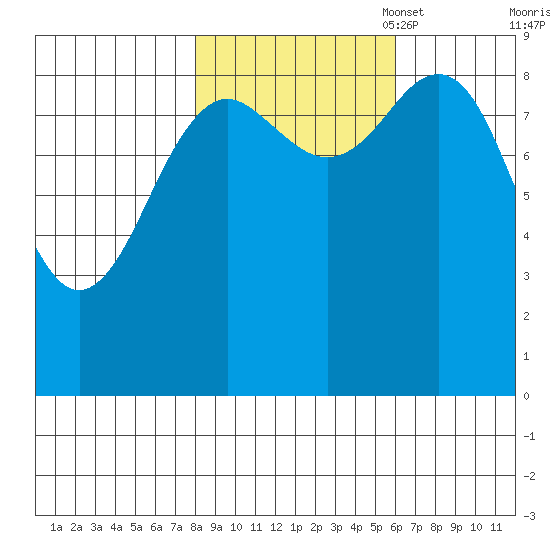 Yakutat tide chart for Tuesday, October 18, 2022