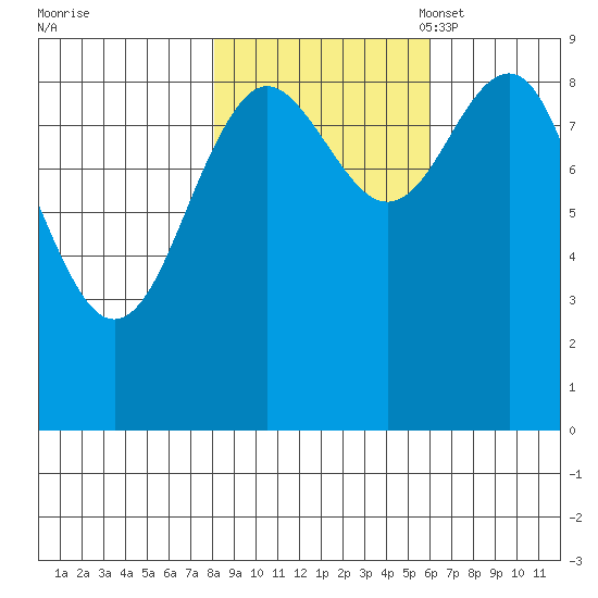 Yakutat tide chart for Wednesday, October 19, 2022