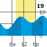 Yakutat tide chart for Wednesday, October 19, 2022