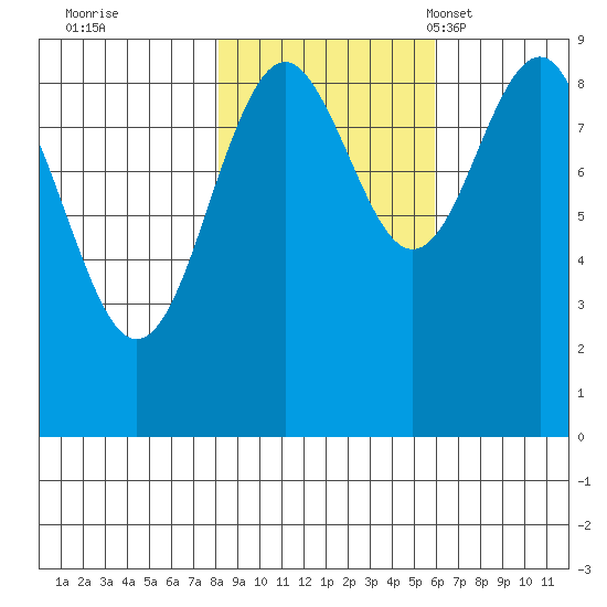 Yakutat tide chart for Thursday, October 20, 2022