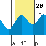 Yakutat tide chart for Thursday, October 20, 2022