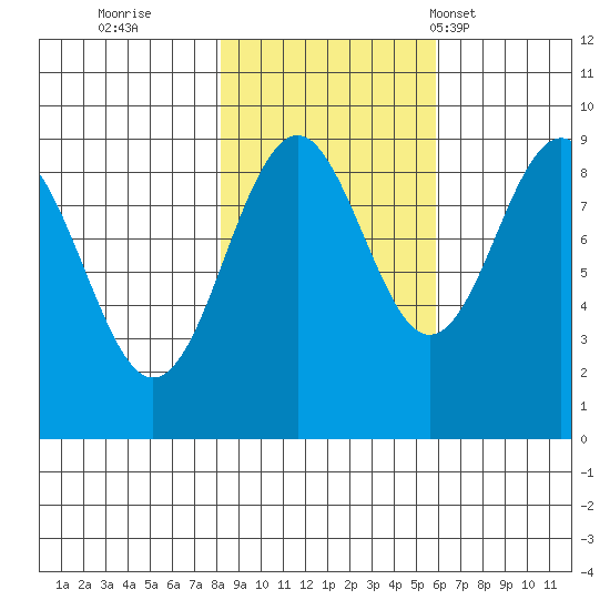 Yakutat tide chart for Friday, October 21, 2022