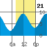 Yakutat tide chart for Friday, October 21, 2022