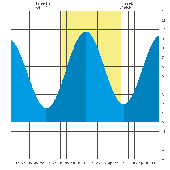 Yakutat tide chart for Saturday, October 22, 2022