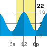 Yakutat tide chart for Saturday, October 22, 2022