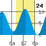 Yakutat tide chart for Monday, October 24, 2022