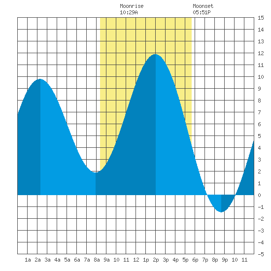 Yakutat tide chart for Wednesday, October 26, 2022