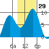 Yakutat tide chart for Saturday, October 29, 2022