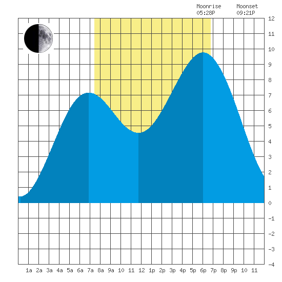 Yakutat tide chart for Sunday, October 2, 2022