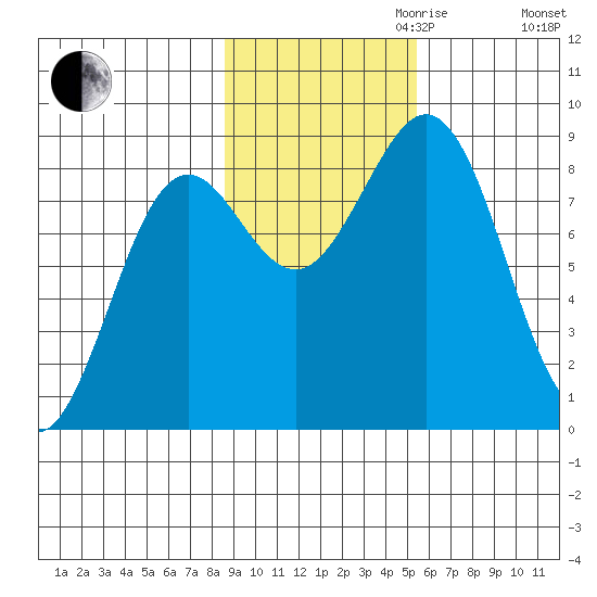 Yakutat tide chart for Monday, October 31, 2022
