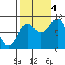 Yakutat tide chart for Tuesday, October 4, 2022