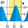 Yakutat tide chart for Sunday, October 9, 2022