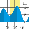 Yakutat tide chart for Friday, November 11, 2022