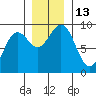 Yakutat tide chart for Sunday, November 13, 2022