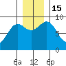 Yakutat tide chart for Tuesday, November 15, 2022