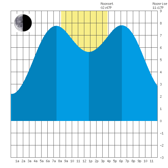 Yakutat tide chart for Wednesday, November 16, 2022
