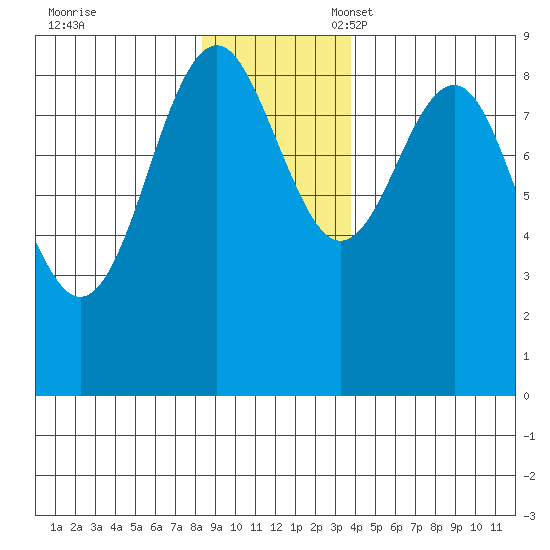 Yakutat tide chart for Friday, November 18, 2022