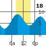 Yakutat tide chart for Friday, November 18, 2022