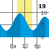 Yakutat tide chart for Saturday, November 19, 2022