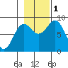 Yakutat tide chart for Tuesday, November 1, 2022