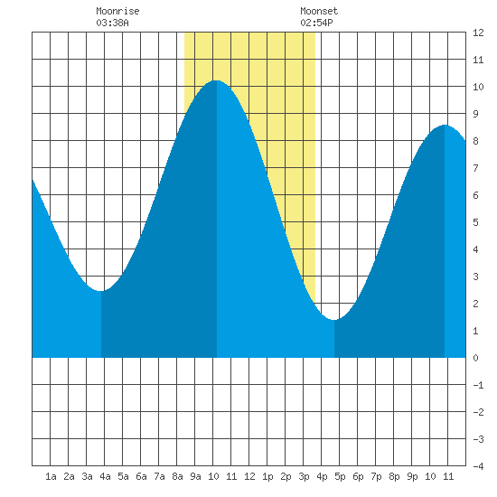 Yakutat tide chart for Sunday, November 20, 2022
