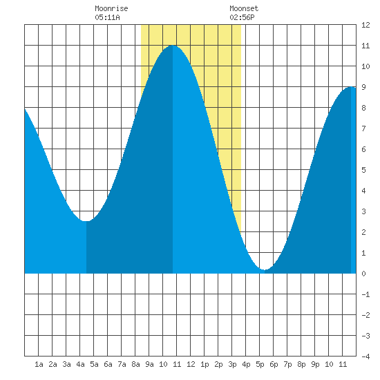 Yakutat tide chart for Monday, November 21, 2022
