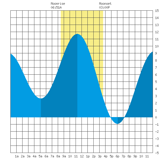 Yakutat tide chart for Tuesday, November 22, 2022