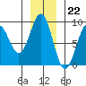Yakutat tide chart for Tuesday, November 22, 2022