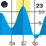 Yakutat tide chart for Wednesday, November 23, 2022