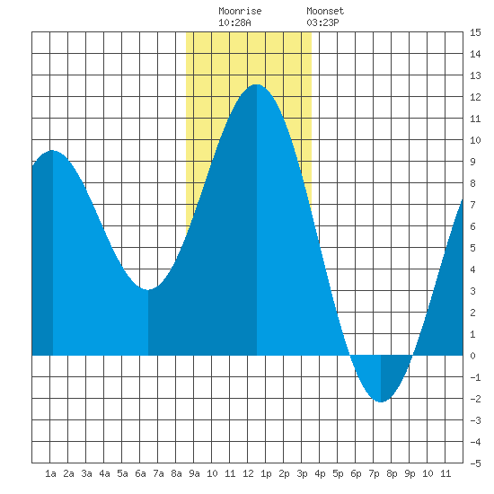 Yakutat tide chart for Thursday, November 24, 2022