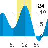 Yakutat tide chart for Thursday, November 24, 2022