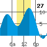 Yakutat tide chart for Sunday, November 27, 2022