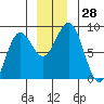 Yakutat tide chart for Monday, November 28, 2022