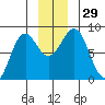 Yakutat tide chart for Tuesday, November 29, 2022