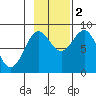 Yakutat tide chart for Wednesday, November 2, 2022