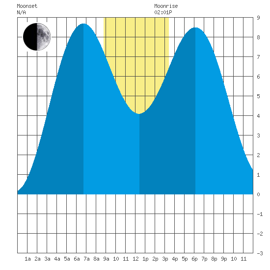 Yakutat tide chart for Wednesday, November 30, 2022