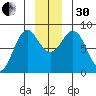 Yakutat tide chart for Wednesday, November 30, 2022